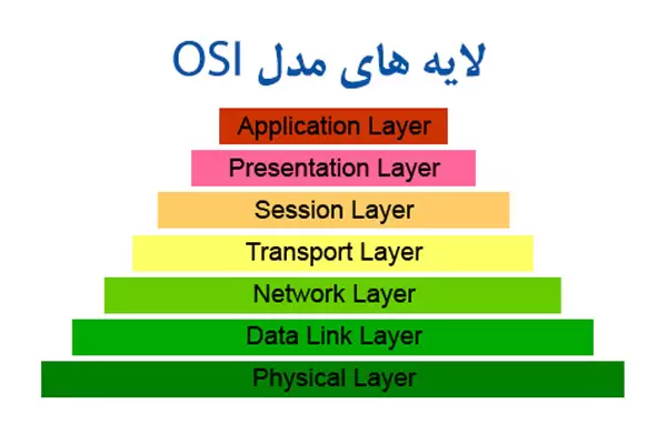 Osi Layer