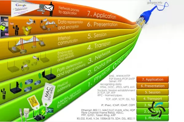 Osi Layer